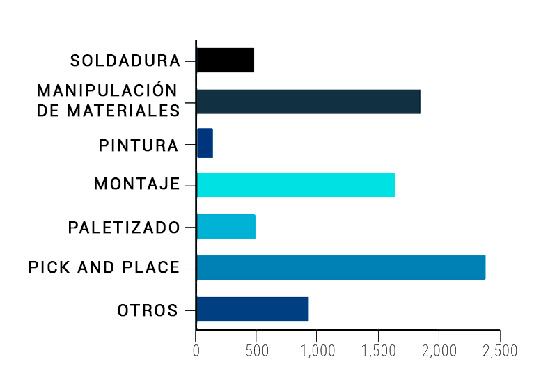 Aplicaciones de robótica colaborativa: demanda y tendencias