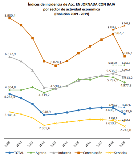 Accidentes de trabajo por sectores en España