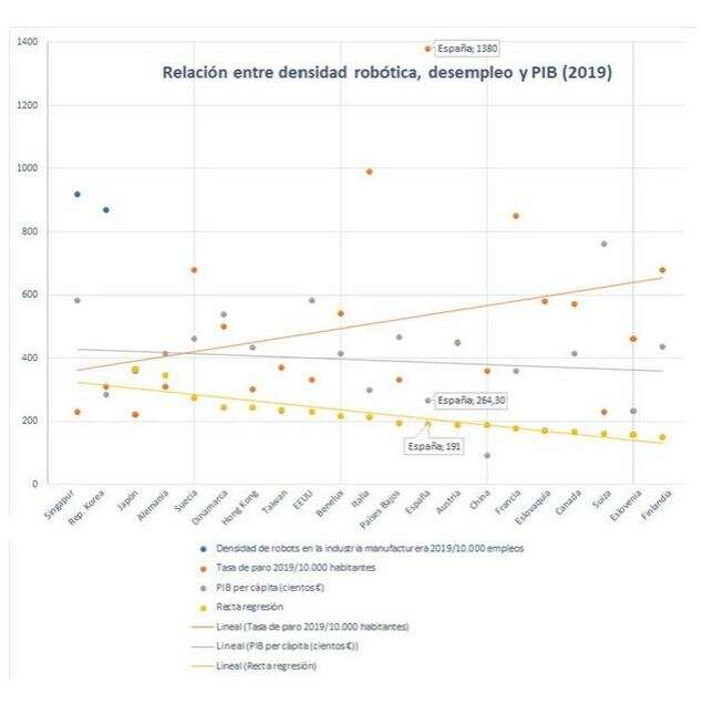 Empleo - robotizacion