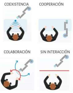 tipos de cooperación cobot